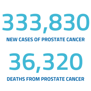 333,830 New Cases of Prostate Cancer. 36,320 Deaths from prostate cancer